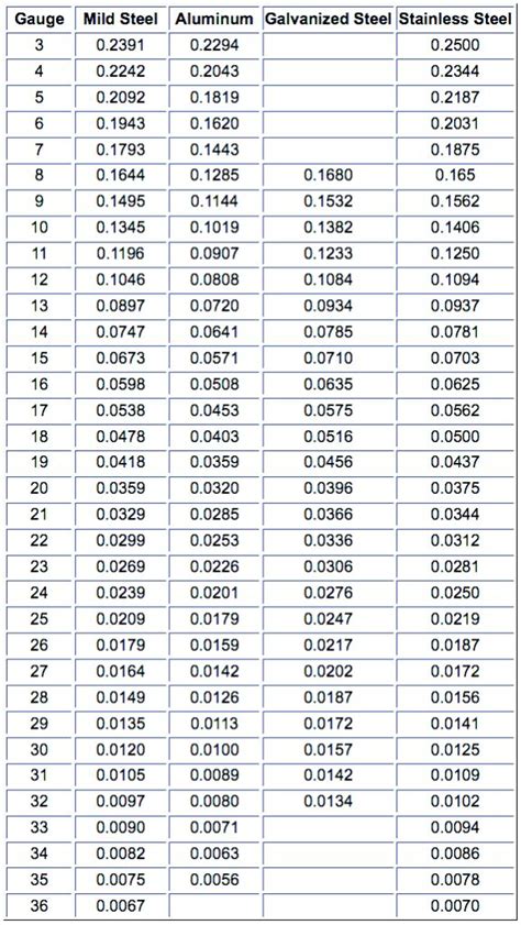 gauge to decimal sheet metal|gauge to inch conversion chart.